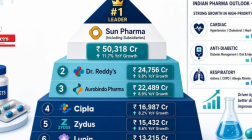 Top 50 Entrepreneurs in Pharmaceutical Industry Powering the Global Medicine Chest